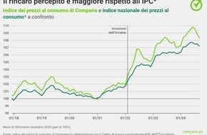 comparis.ch AG: Comunicato stampa: Costi del riscaldamento: netto aumento di gas, legna da ardere e teleriscaldamento negli ultimi 3 anni – olio combustibile in controtendenza