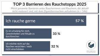 Philip Morris GmbH: Trotz bekannter Gesundheitsrisiken: Mehrheit der Raucherinnen und Raucher ist nicht für den Rauchstopp motiviert. Studie belegt: fehlende Informationen hemmen Umstieg auf Alternativen