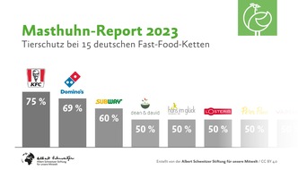 Albert Schweitzer Stiftung für unsere Mitwelt: Systemgastronomie im Tierschutz-Check: Der Masthuhn-Report 2023