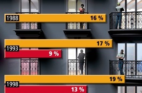 Bundesgeschäftsstelle Landesbausparkassen (LBS): Beliebtheit von Eigentumswohnungen gestiegen / Im Westen wohnt jeder fünfte Selbstnutzer in der eigenen Eigentumswohnung / Im Osten sind es 12 Prozent