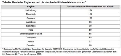 FeWo-direkt: Feiertagsanalyse: So rentabel ist die Eigenheimvermietung an den Feiertagen