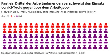 Neue Ivanti-Studie: Ein Drittel der Beschäftigten verschweigt KI-bedingte Produktivitätsgewinne