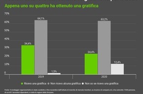 comparis.ch AG: Comunicato stampa: Coronavirus: per il 2020 gratifiche cancellate soprattutto ai redditi medi