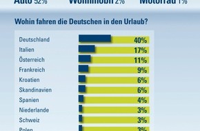 CosmosDirekt: Deutsche starten am liebsten mit dem Auto in den Urlaub (BILD)