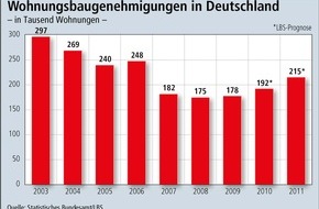 Bundesgeschäftsstelle Landesbausparkassen (LBS): Neustart beim Wohnungsbau / LBS-Prognose für 2011: 20 Prozent mehr Genehmigungen als 2009 - Bezahlbarkeit von Wohneigentum so gut wie nie - Wohn-Riester-Förderung stärker im Focus (mit Bild)