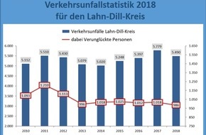Polizeipräsidium Mittelhessen - Pressestelle Lahn - Dill: POL-LDK: Verkehrsunfallstatistik 2018 für den Lahn-Dill-Kreis