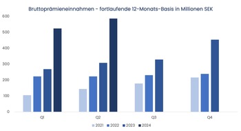 EIR: Break-even in Sicht: Schwedisches InsurTech EIR erreicht Profitabilität nach erfolgreicher Marktexpansion