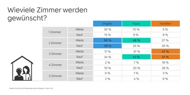 ImmoScout24: Paare auf der Suche nach Wohneigentum wollen lieber ein Haus als eine Wohnung