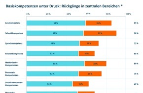 Ernst Klett Verlag GmbH: Klett-Umfrage: Rund 70 Prozent der Lehrkr&auml;fte sehen R&uuml;ckgang zentraler Basiskompetenzen
