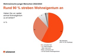 Wüstenrot & Württembergische AG: Die Generation Z wünscht sich ein eigenes Haus mit schnellem Internet