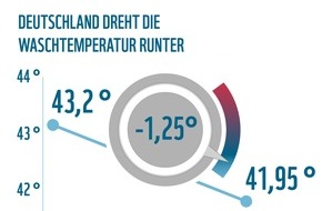 Ariel: Ein kleiner Dreh zeigt große Wirkung: Nachhaltigkeitsinitiative #WirDrehenRunter trägt zur Reduktion der durchschnittlichen Waschtemperatur um 1,25 °C bei