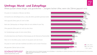 Industrieverband Körperpflege- und Waschmittel e.V. (IKW): IKW-Umfrage Mund- und Zahnpflege: Mit dem Alter sinkt die Putzlust