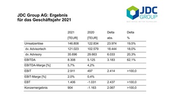 JDC Group AG: Pressemitteilung: JDC Group AG bestätigt positive vorläufige Zahlen 2021 ohne Abweichung