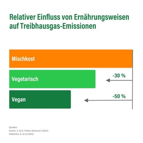 Wissen macht Mmh! – Neues Infoportal: ProVeg bündelt Daten zum deutschen und globalen Ernährungssystem