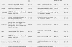 comparis.ch AG: Communiqu&eacute; de presse : Pr&egrave;s de 200&acirc;&macr;000&acirc;&macr;personnes pourront r&eacute;duire la charge de leurs primes maladie de&acirc;&macr;40&acirc;&macr;% ou plus en&acirc;&macr;2027