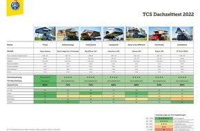 Touring Club Schweiz/Suisse/Svizzero - TCS: Auto-Klappdachzelte: Der TCS-Test hilft bei der richtigen Wahl