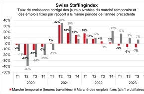 swissstaffing - Verband der Personaldienstleister der Schweiz: Swiss Staffingindex: le marché temporaire en recul de presque huit pour cent