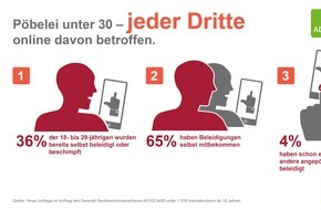 Advocard Rechtsschutzversicherung AG: Beschimpft und beleidigt: Jeder dritte junge Mensch unter 30 wird im Netz beschimpft