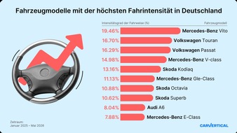 carVertical: Mehr als 36.000 Kilometer pro Jahr: 5,6 Prozent der &uuml;berpr&uuml;ften Gebrauchtwagen haben eine besonders hohe Laufleistung