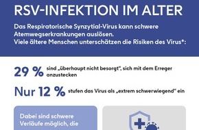 GlaxoSmithKline GmbH & Co. KG: Risikogruppe ohne Risikogefühl: Etwa jeder dritte gefährdete Erwachsene über 50 nimmt RSV auf die leichte Schulter