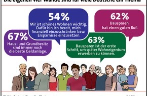 LBS Infodienst Bauen und Finanzieren: Mehrheit der Deutschen ist vom Bausparen überzeugt (FOTO)