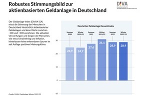 Deutsches Institut für Vermögensbildung und Alterssicherung DIVA: Deutscher Geldanlage-Index Winter 2022/23 (DIVAX-GA) / Aktienkultur in Deutschland weiter auf dem Vormarsch