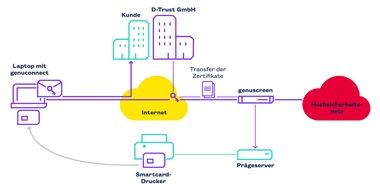 genua GmbH: Public-Key-Infrastruktur: Hochsichere Smartcard-Zertifikatslösung für VPNs bis zu VS-NfD