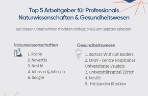 Universum Communications Switzerland AG: Hoch im Kurs bei Schweizer Professionals: Johnson & Johnson, CSL Behring und die Hirslanden Klinik