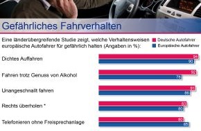 AXA Konzern AG: Europa hat gewählt: Deutschland hat die besten, aber auch aggressive Autofahrer / AXA Verkehrssicherheits-Report 2008 analysiert das Verhalten im Straßenverkehr