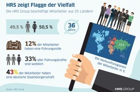 HRS - Hotel Reservation Service: Globale Vielfalt: HRS Group vereint 55 Nationen unter ihrem Dach / Das Kölner Unternehmen zeigt Flagge beim 6. Deutschen Diversity Day