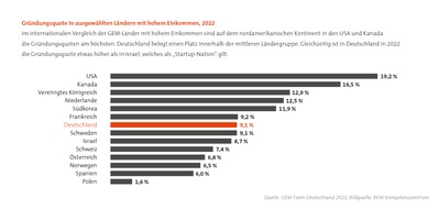 RKW Kompetenzzentrum: PM: Global Entrepreneurship Monitor 2022/23: Gründungen erreichen Rekordwert trotz (oder wegen) Corona-Pandemie