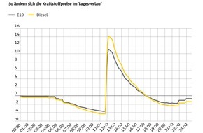ADAC: Preisdifferenz beim Tanken so gro&szlig; wie nie zuvor / ADAC wertet Tagesverlauf der Kraftstoffpreise im Mai aus / Preisniveau seit Einf&uuml;hrung des &Ouml;sterreich-Modells insgesamt gestiegen