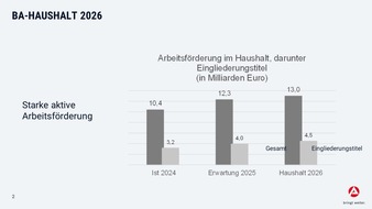 Bundesagentur für Arbeit (BA): BA-Haushalt 2026: Wirksame Investitionen für schnellen Schub bei wirtschaftlicher Erholung // BA-Presseinfo Nr. 46