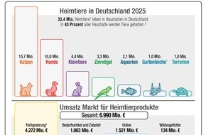 ZZF - Zentralverband der Heimtierbranche e.V.: Der Deutsche Heimtiermarkt 2025 / Ums&auml;tze bleiben auf hohem Niveau - Heimtiere in 43 Prozent der Haushalte