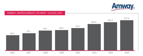 Amway GmbH: Geschäftsergebnis 2013: Amway meldet Rekordumsatz von 11,8 Milliarden US-Dollar (FOTO)