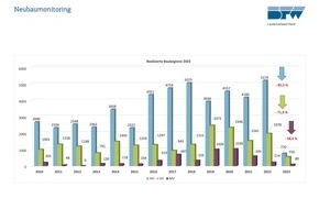 BFW Landesverband Nord: Pressemitteilung des BFW Landesverbands Nord: Baubeginne im Norden brechen ein