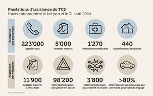 Touring Club Schweiz/Suisse/Svizzero - TCS: Vacances estivales 2024 : un été intense pour le TCS