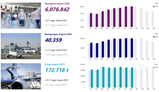 Fraport AG: Fraport-Verkehrszahlen im August 2024: Aufkommen von Passagieren und Cargo wächst weiter