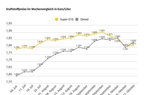 ADAC: Tanken schon wieder teurer / Vor allem der Dieselpreis steigt im Wochenvergleich / Rohölpreis um rund fünf US-Dollar höher