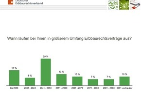 Deutscher Erbbaurechtsverband e. V.: Ablaufende Erbbaurechte sorgen für Gesprächsbedarf
