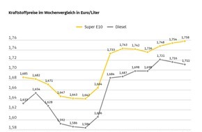 ADAC: Kraftstoffpreise nur wenig ver&auml;ndert / Preis f&uuml;r einen Liter Super E10 steigt im Wochenvergleich um 0,4 Cent / Diesel um 0,5 Cent g&uuml;nstiger / &Ouml;lpreis sinkt um rund zwei US-Dollar