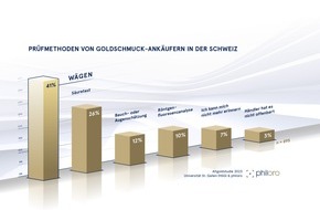 philoro SCHWEIZ AG: Über zwei Drittel der Schweizerinnen und Schweizer besitzen Schmuckstücke aus Gold / Unpräzise Analysemethoden: Beim Altgold-Verkauf lässt sich mehr herausholen