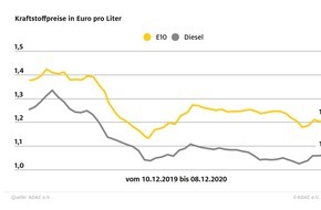 ADAC: Benzin etwas billiger, Diesel teurer / ADAC: Preise für beide Sorten nähern sich um gut einen Cent an
