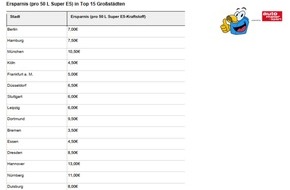 Motor Presse Stuttgart, AUTO MOTOR UND SPORT: Tagesaktuelle mehr-tanken Analyse / Tanken in der Stadt: Gro&szlig;e Einsparpotenziale innerhalb der Metropolen - vergleichen lohnt sich