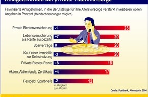 Postbank: Anlagefavoriten bei privater Altervorsorge