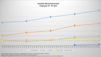 Jochen Schweizer GmbH: Jochen Schweizer baut Vorsprung in Markenbekanntheit sowie Marktführerschaft weiter aus und beginnt internationale Expansion