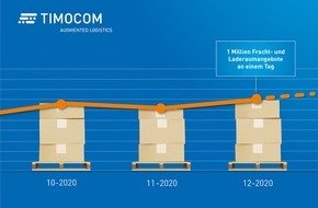 TIMOCOM GmbH: 1 Million Angebote an einem Tag: Frachtenbörse von TIMOCOM erreicht erneut Rekordwert