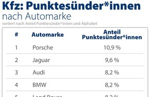 CHECK24 GmbH: Kfz-Versicherung: Porsche-Fahrer*innen haben am häufigsten Punkte