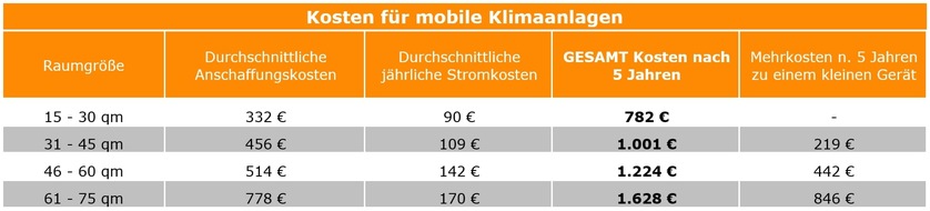 Testberichte.de: Mobile Klimaanlagen: Raumgröße wichtiger als Energielabel