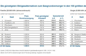 CHECK24 GmbH: Wechsel zu Ökogastarif spart durchschnittlich 575 Euro